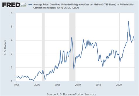 Average Price Gasoline All Types Cost Per Gallon3785 Liters In