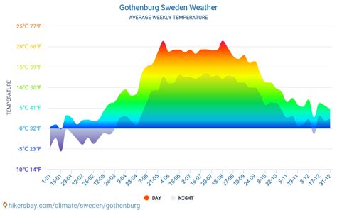Gothenburg Sweden Long Term Weather Forecast For Gothenburg 2021