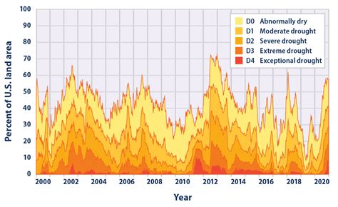 Climate Change Indicators Drought Us Epa