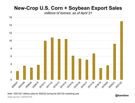 Record Us Corn Soy Sales For Next Year Signal Demand Strength