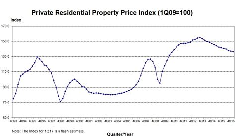 Real estate agents and buyers voice their thoughts. Landed home prices drop 2.8% in Q1 | Property Market ...