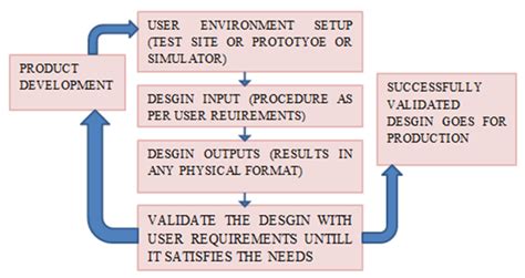 Design Verification And Validation Process 2023