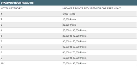 Hilton Honors Points Value Best Redemptions Expiration 2019