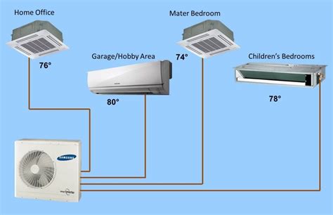 Multi Room Split Air Conditioner Air Conditioner Details
