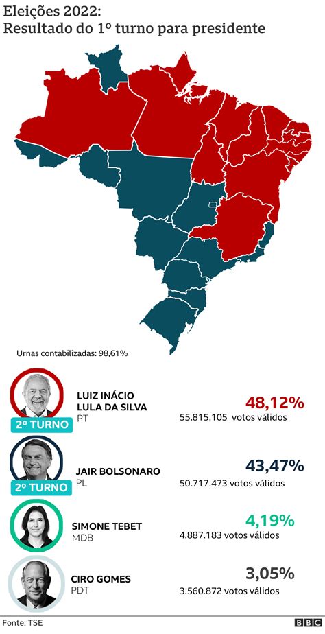 Lula e Bolsonaro se enfrentarão em 2º turno após disputa mais apertada