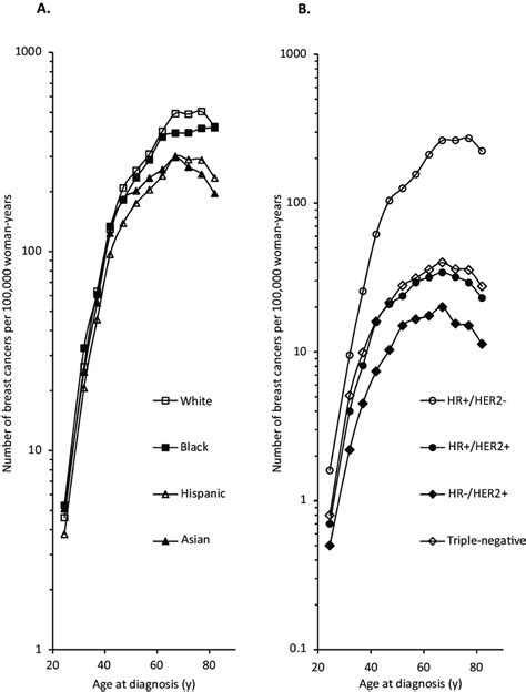 age specific incidence rates of breast cancer by a race and ethnicity download scientific