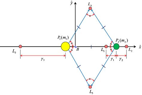 Lagrangian Points In The Circular Restricted Three Body Problem
