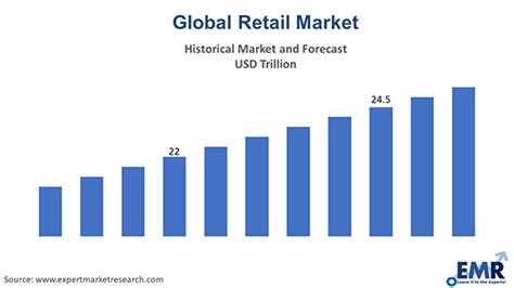 Retail Market Size Share Growth Analyst Report And Forecast 2021 2026