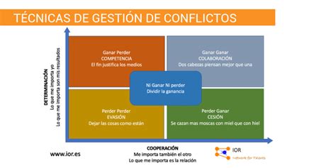 Técnicas De Gestión De Conflictos Ior Network For Talents