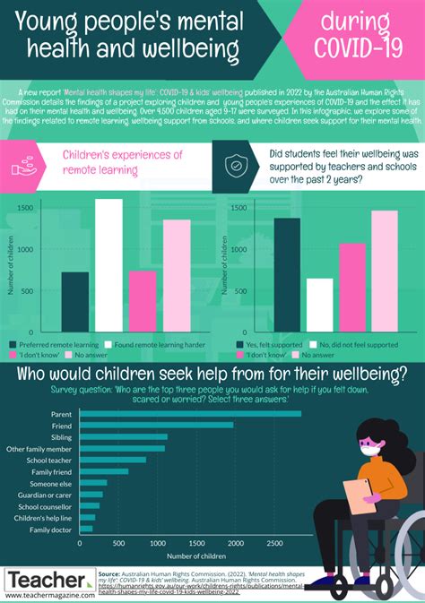 Infographic Young Peoples Mental Health And Wellbeing During