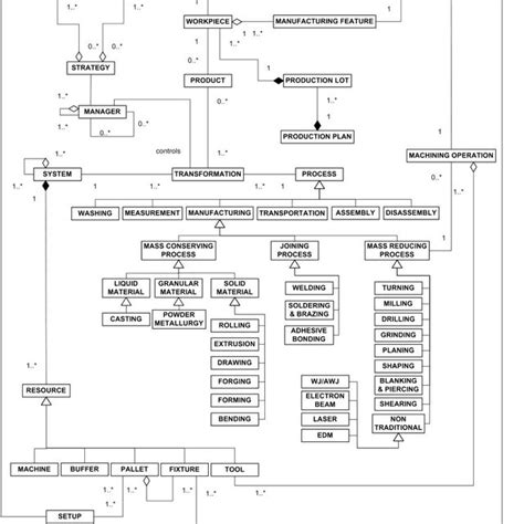 Uml Class Diagram For The Manufacturing System Configuration Problem