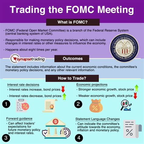 What Is The Fomc Federal Open Market Committee Meeting And How To