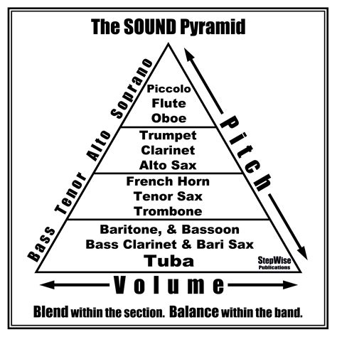 Its Hip To Be Square Or Pyramidal The Mechanics Of Music
