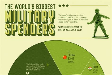 The Top 10 Countries With The Highest Military Spending Defence Agenda