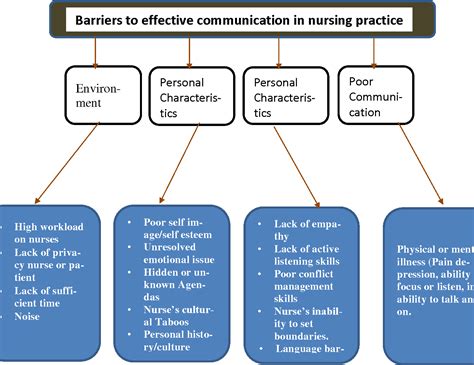 Barriers To Communication In Healthcare