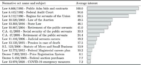 Average Interest Of Normative Acts On Dou Download Scientific Diagram