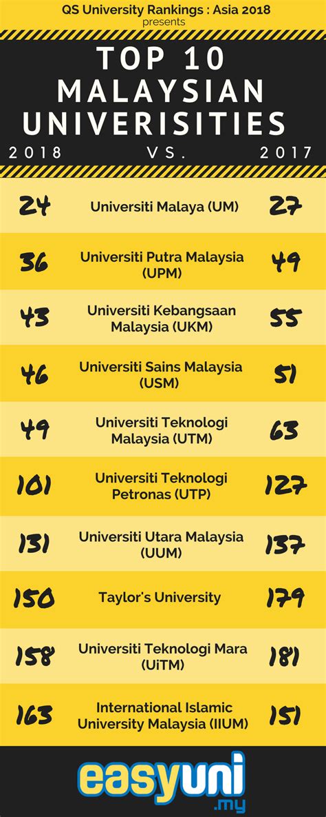 Рейтинг qs world university rankings 2018 будет опубликован 8 июня 2017 года. Malaysia breaks into Top 25 in QS Asia University Rankings ...