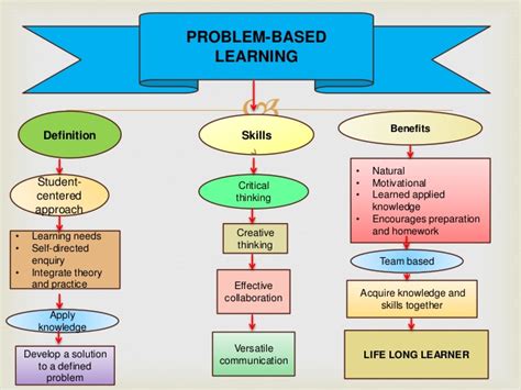 From the firm gave a presentation to introduce the. Problem based learning