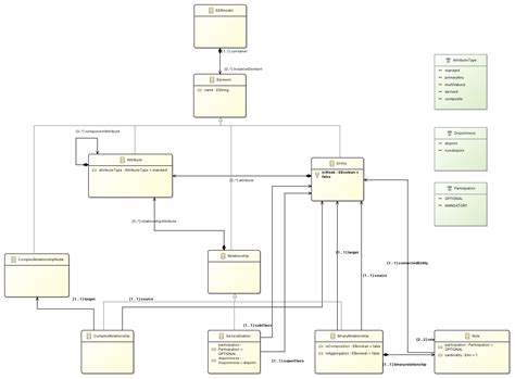 Is There An Eer Metamodel Designed For Class Diagram Notation