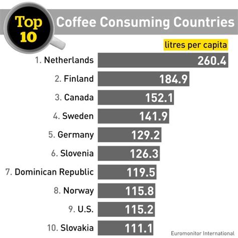 Coffee Consumption Liters Per Capita World Ranking