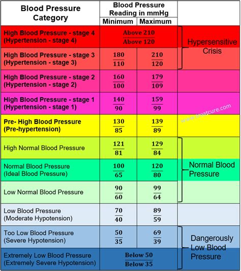 Blood Pressure Chart High Low Normal Men Women Adults Children
