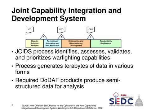 Ppt Synthesizing Dodaf Architectures To Develop The Joint Capability
