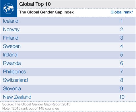 These Are The 10 Most Gender Equal Countries In The World World Economic Forum