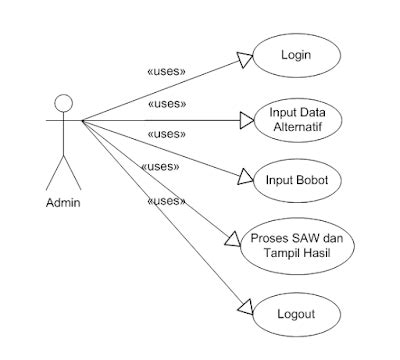 Sistem Pendukung Keputusan Menggunakan Metode Saw Berbasis Web