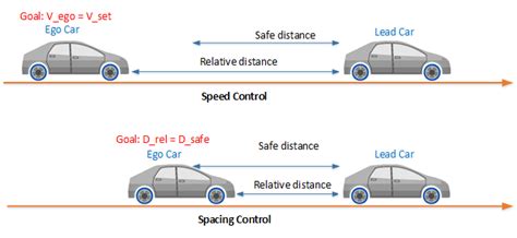 Simulate Adaptive Cruise Control Using Model Predictive Controller