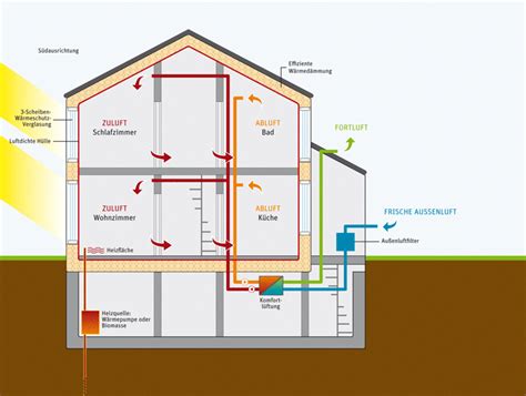 Elektrisches licht haus schema september 27, 2019 link abrufen; Aspekte in Vigo 2: Passivhaus