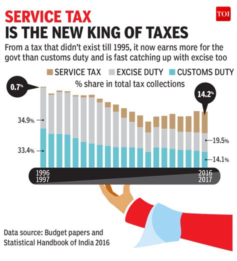 infographic how india s tax system became pro poor times of india