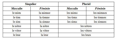 Tableau Pronoms possessifs - Casimages.com