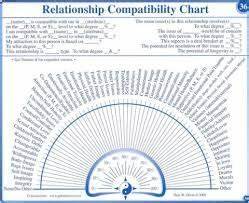 The Pendulum Charts By Dale W Pesquisa Google Dowsing Chart