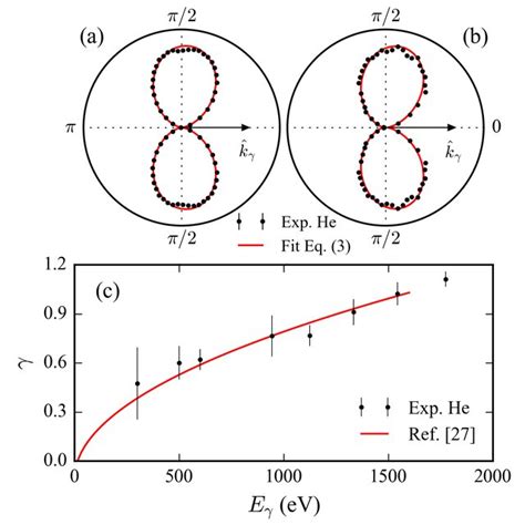 This momentum can be preserved in photoelectrons, and from the shape of the electronic cloud hitting the detector you can determine not only the energy, but also the angular momentum of. Electron angular distributions after single ionization of ...