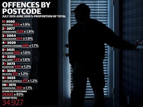 Melbourne Burglary Hot Spot Suburbs Worst Hit Average Two Burglaries A