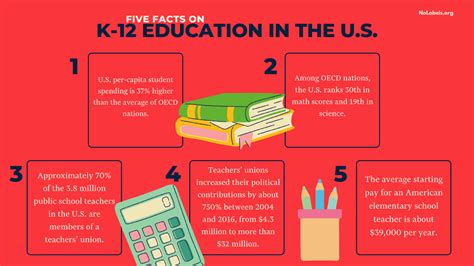Five Facts On K 12 Education In The Us Realclearpolicy