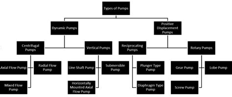 Types Of Pumps Centrifugal Pump And Positive Displacement Pump Make