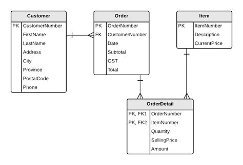 Customer Order Er Diagram