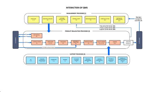 Qms Interaction Chart Quality Management System Supply Chain Management