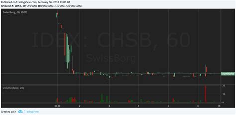 Chsbethswissborgcryptocurrency Altcoin Chart News Flash Crypto Shinobi