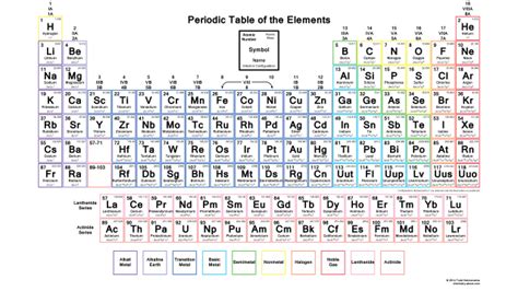 Elements their atomic, mass number,valency and electronic configuratio : Did You Know You Can Make the Periodic Table Your ...
