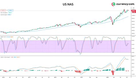 We've provided you a full list below. Nasdaq 100 technical analysis: companies are outperforming ...