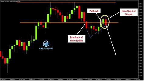 The Double Top Strategy The Pullback Trading Entry Technique Pro