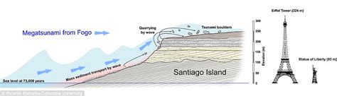Scientists Find Evidence Of A Megatsunami Caused By A Collapsing