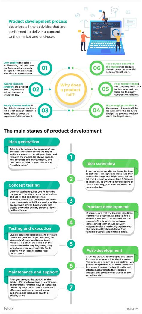 7 Stages Of Product Development Process And Lifecycle