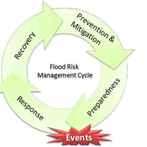 Flood Risk And Crisis Management Cycle Adapted From Lumbroso Et Al
