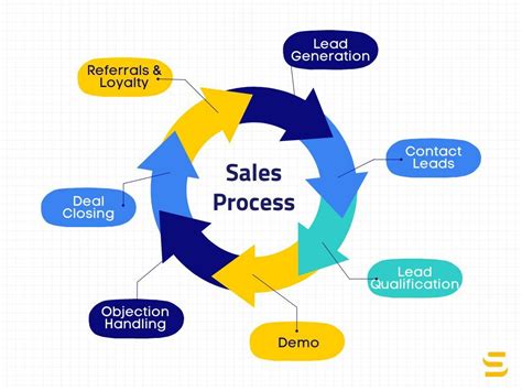 What Are B2b Sales Definition And Process