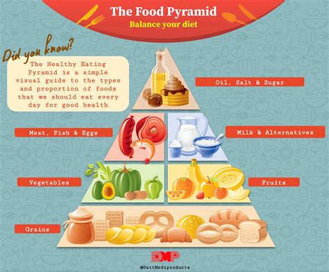 Food Pyramid Blog By Datt Mediproducts