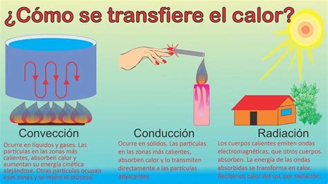 Transferencia De Calor Conducción Convección Y Radiación