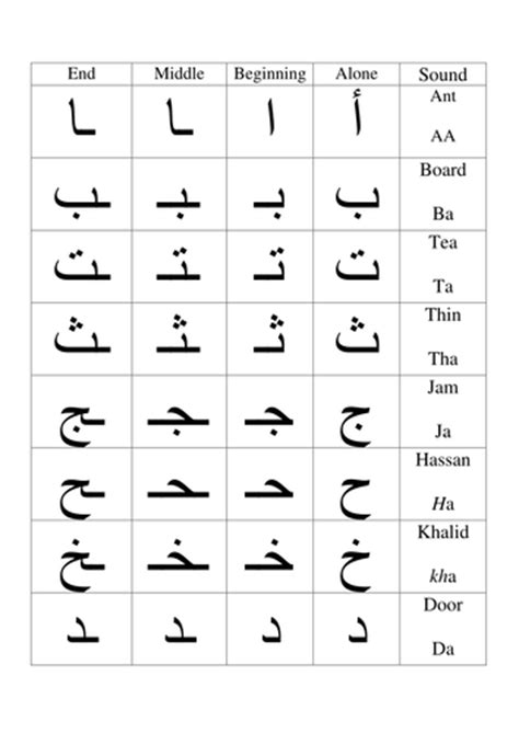 Sounds Of The Arabic Letters Teaching Resources